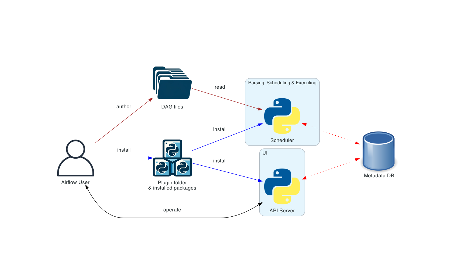 Airflow Basic Single-Node Architecture