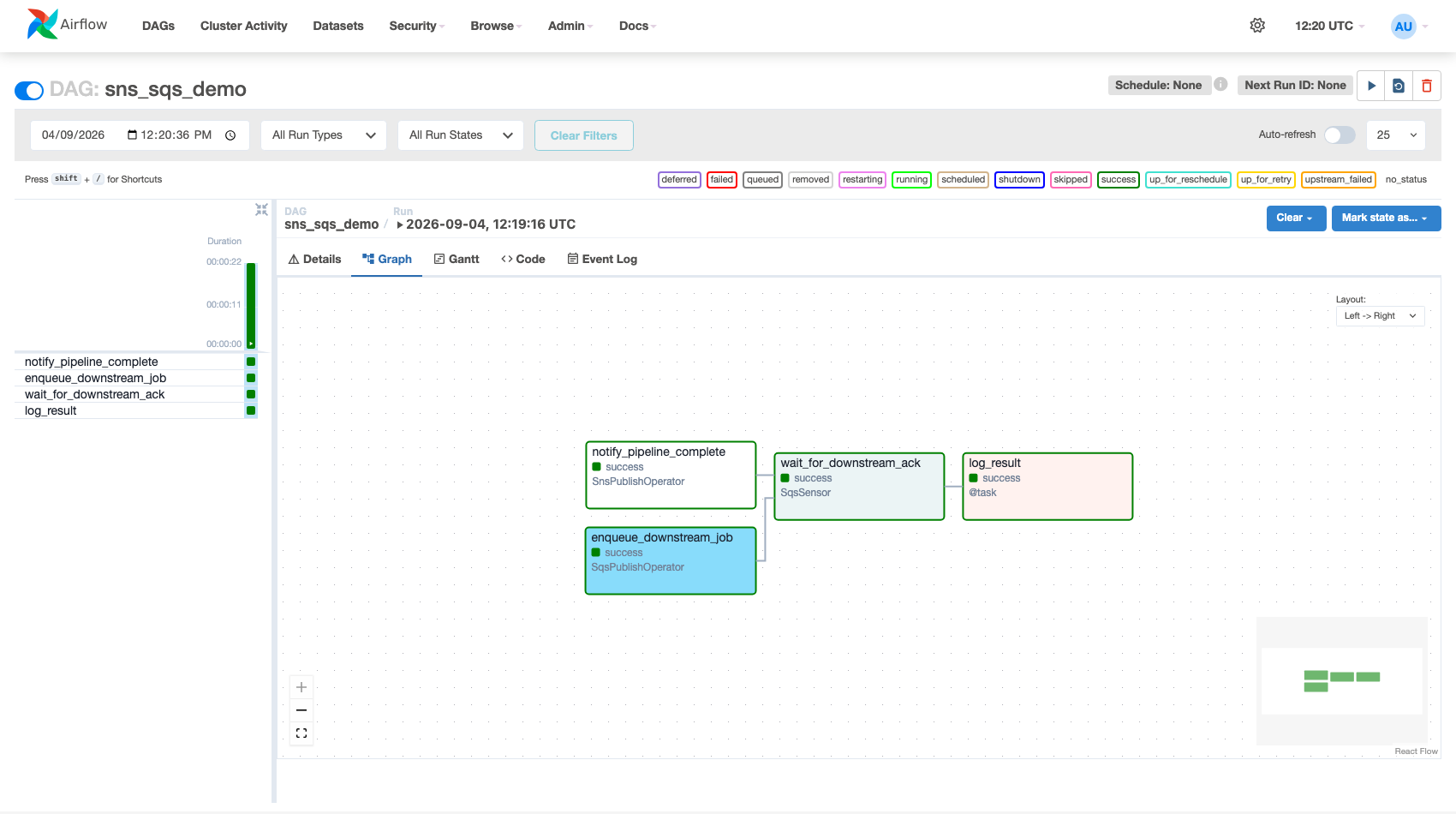 Airflow Graph View — SnsPublishOperator and SqsPublishOperator running in parallel, followed by SqsSensor succeeding