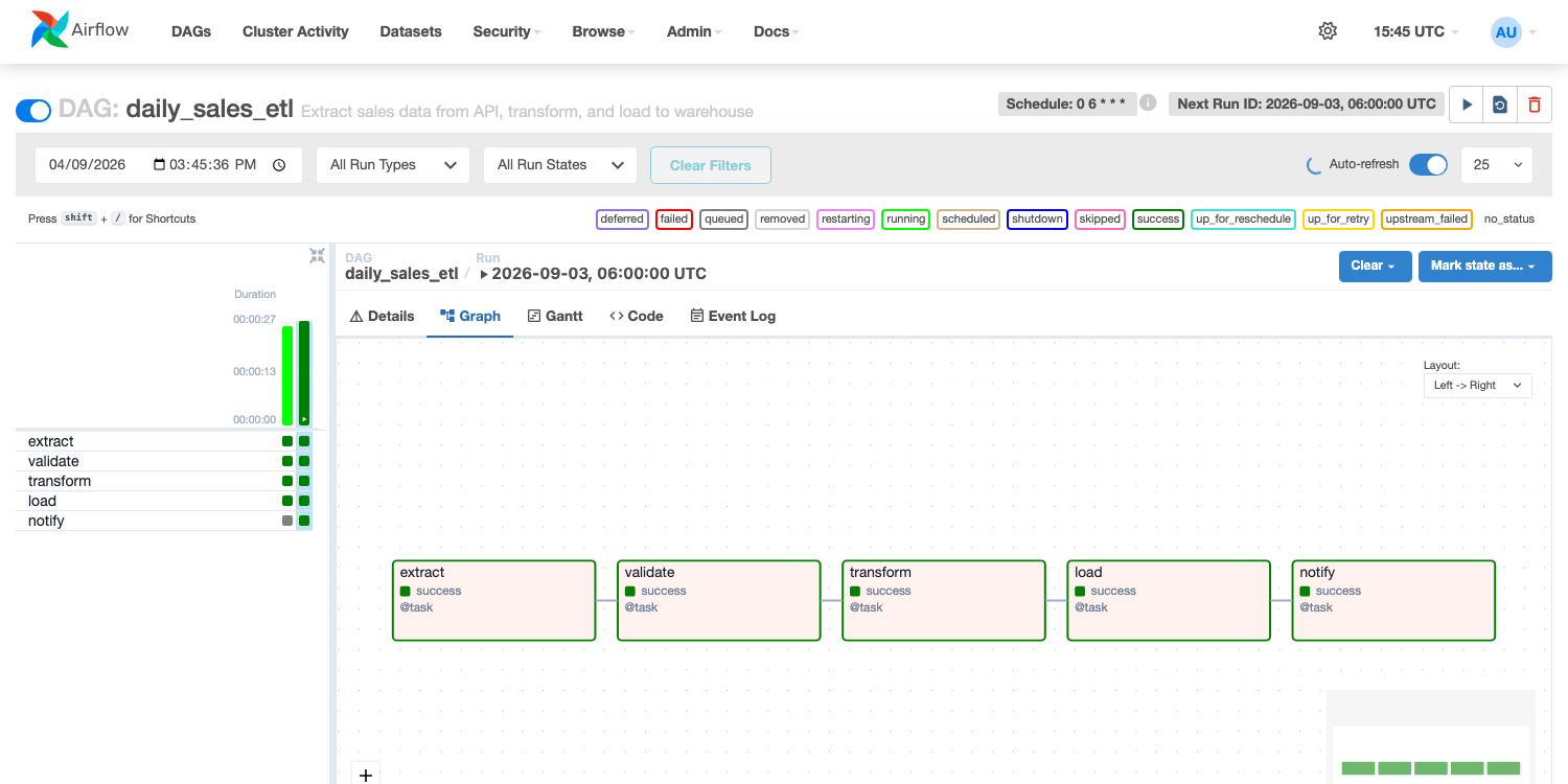Airflow Graph View — extract, validate, transform, load, and notify, all connected left to right and all succeeded