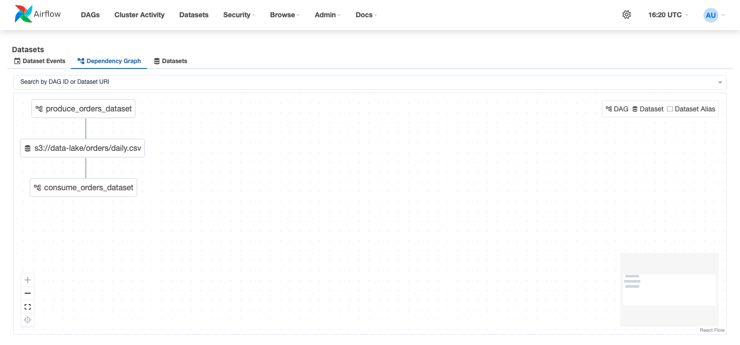 Airflow Datasets Dependency Graph — produce_orders_dataset feeding into the s3://data-lake/orders/daily.csv dataset, which feeds into consume_orders_dataset