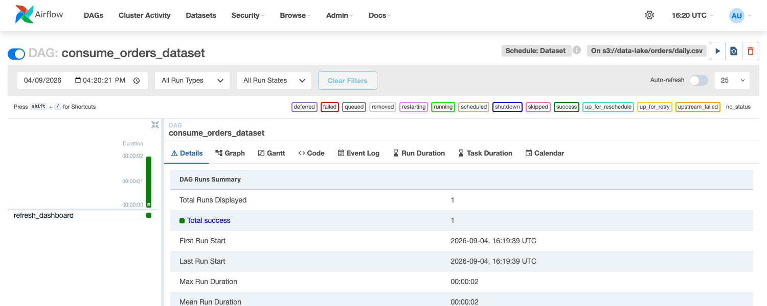 Airflow DAG details — consume_orders_dataset showing "Schedule: Dataset" and "On s3://data-lake/orders/daily.csv", with one successful run that started automatically