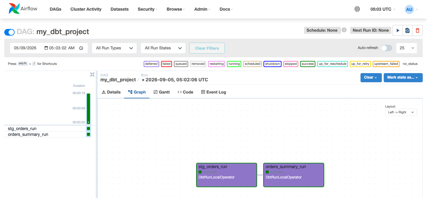 Airflow Graph View — two dbt models (stg_orders, orders_summary) rendered as separate Airflow tasks by Cosmos, connected in dependency order, both succeeded